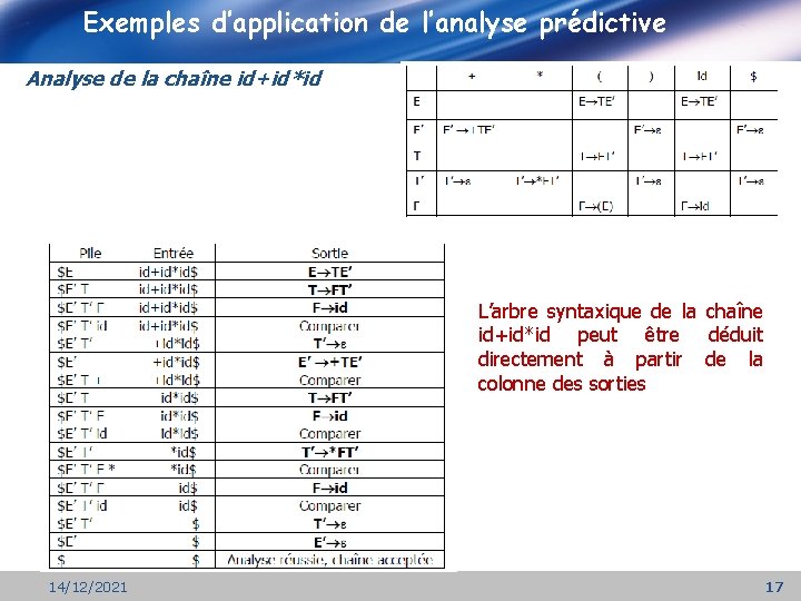 Exemples d’application de l’analyse prédictive Analyse de la chaîne id+id*id L’arbre syntaxique de la