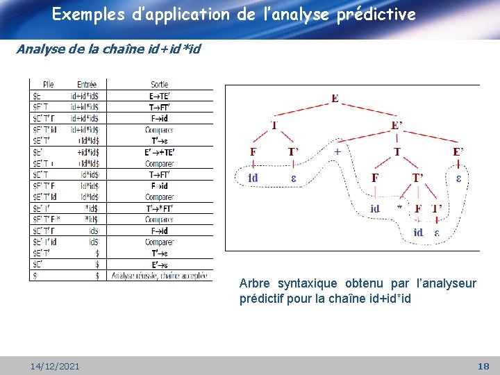 Exemples d’application de l’analyse prédictive Analyse de la chaîne id+id*id Arbre syntaxique obtenu par