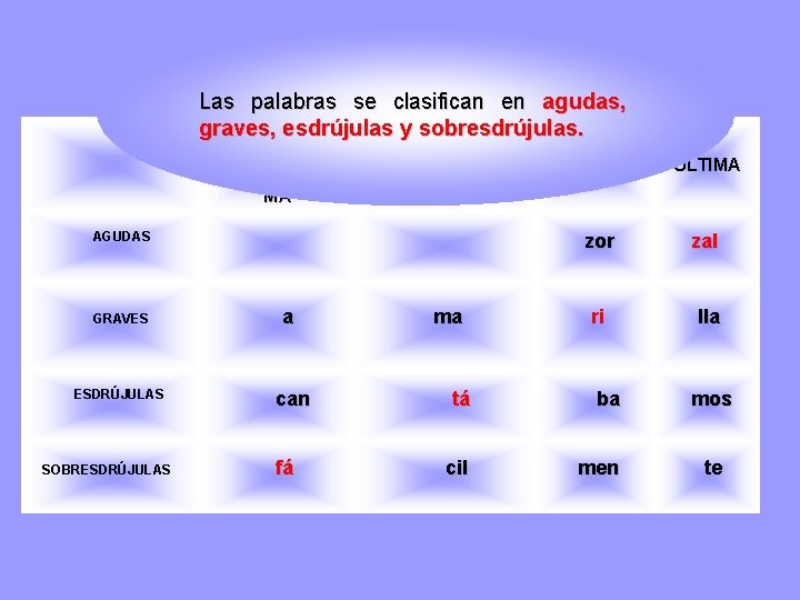 Las palabras se clasifican en agudas, graves, esdrújulas y sobresdrújulas. ANTERIOR A LA ANTEPENÚLTI