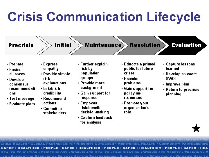 Crisis Communication Lifecycle Precrisis • Prepare • Foster alliances • Develop consensus recommendati ons