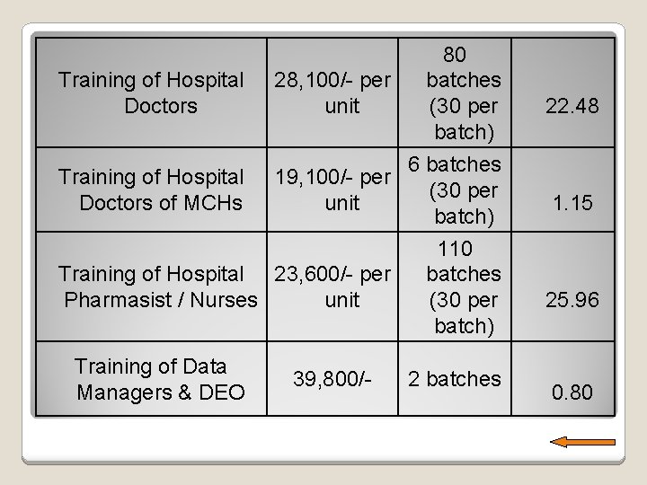 80 Training of Hospital 28, 100/- per batches Doctors unit (30 per batch) 6