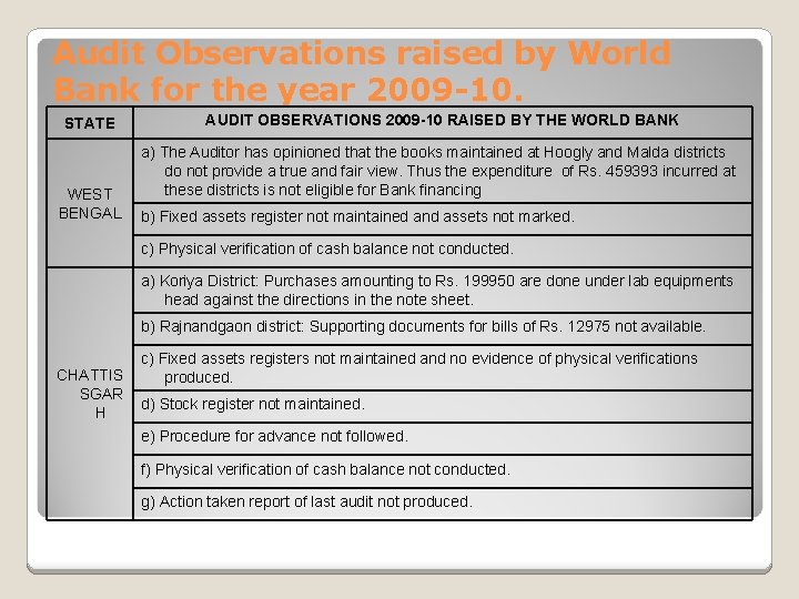 Audit Observations raised by World Bank for the year 2009 -10. STATE WEST BENGAL