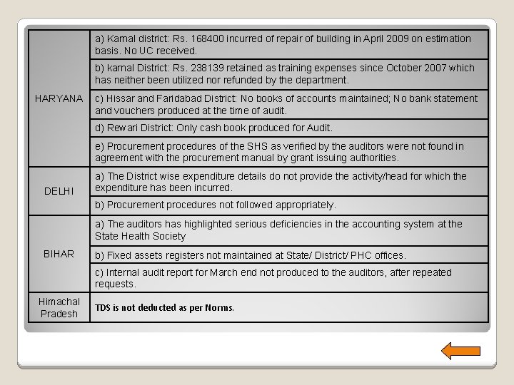 a) Karnal district: Rs. 168400 incurred of repair of building in April 2009 on