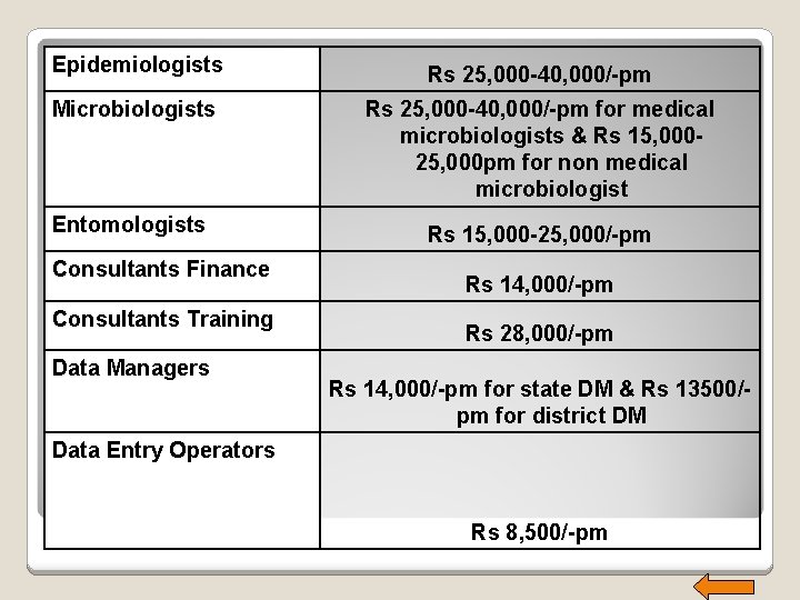 Epidemiologists Rs 25, 000 -40, 000/-pm Microbiologists Rs 25, 000 -40, 000/-pm for medical