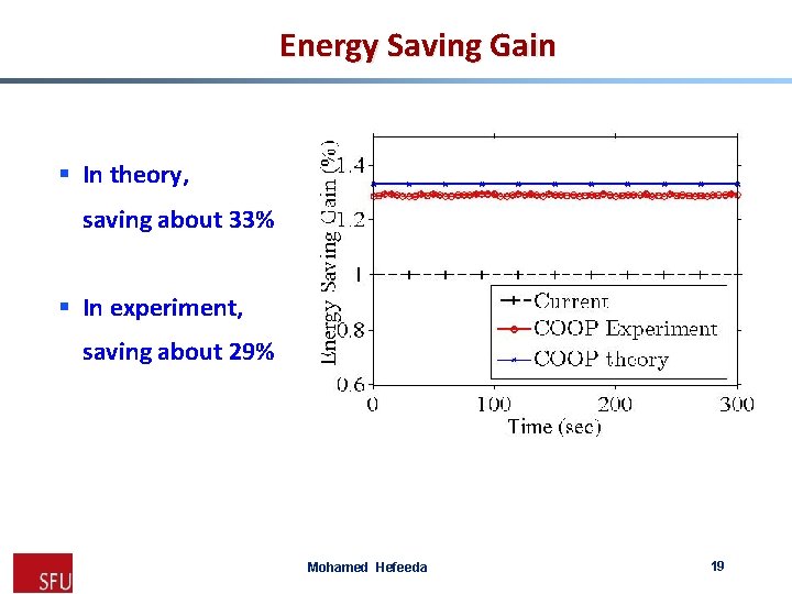 Energy Saving Gain § In theory, saving about 33% § In experiment, saving about