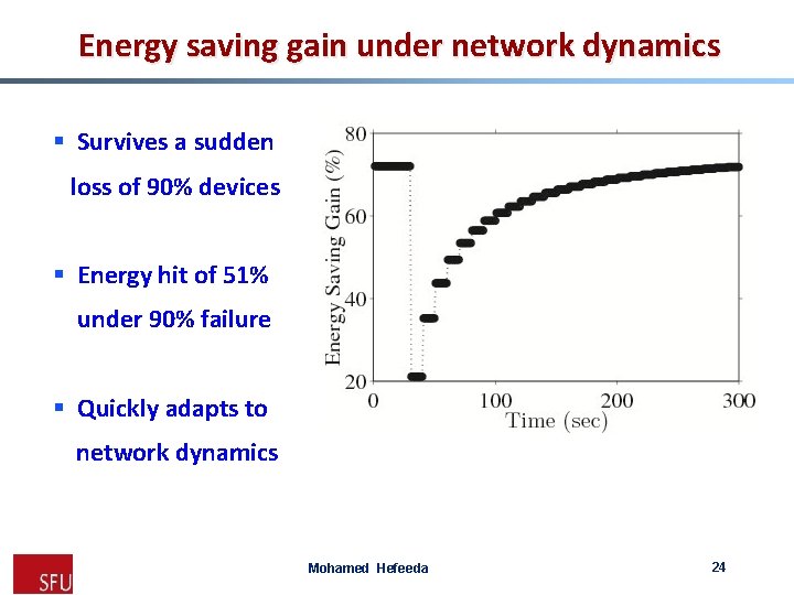 Energy saving gain under network dynamics § Survives a sudden loss of 90% devices