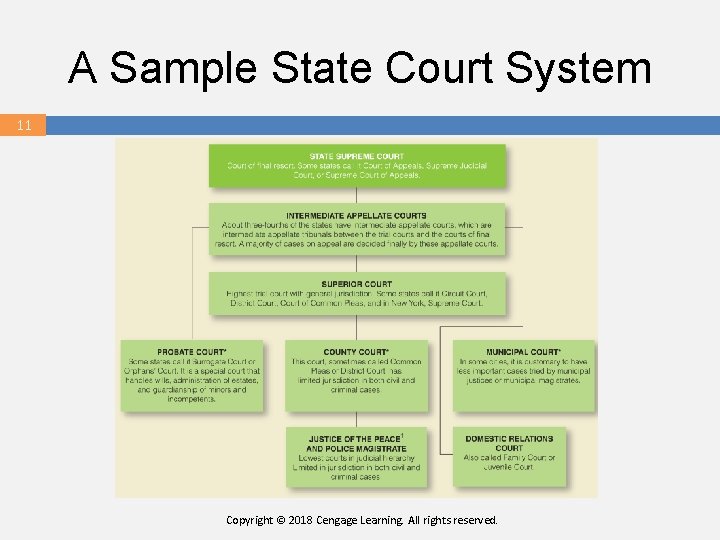 A Sample State Court System 11 11 Copyright © 2018 Cengage Learning. All rights