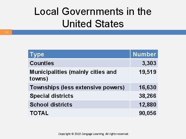 Local Governments in the United States 14 Type Number Counties 3, 303 Municipalities (mainly