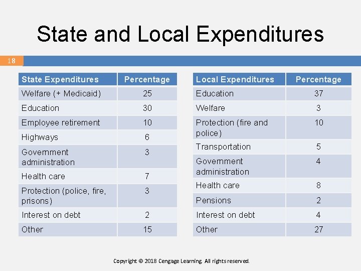 State and Local Expenditures 18 18 18 State Expenditures Percentage Local Expenditures Welfare (+