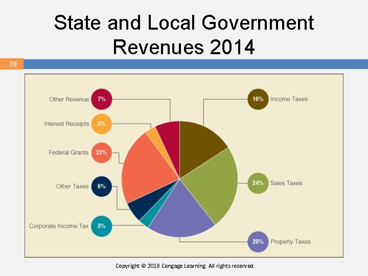 State and Local Government Revenues 2014 20 20 Copyright © 2018 Cengage Learning. All