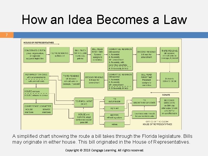 How an Idea Becomes a Law 77 7 7 A simplified chart showing the