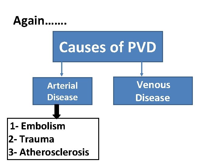 Again……. Causes of PVD Arterial Disease 1 - Embolism 2 - Trauma 3 -