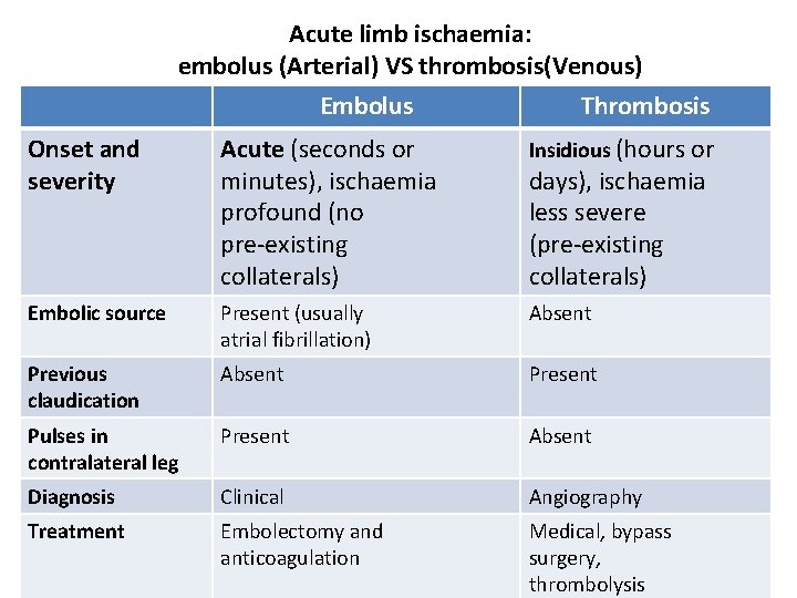 Acute limb ischaemia: embolus (Arterial) VS thrombosis(Venous) Embolus Thrombosis Onset and severity Acute (seconds