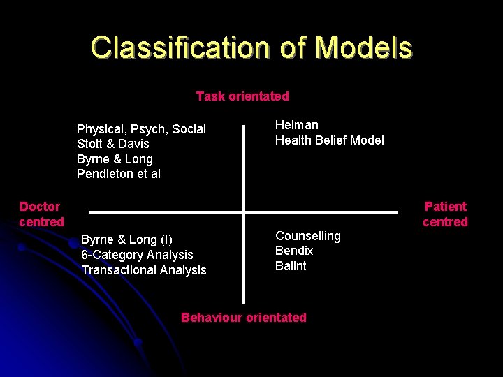 Classification of Models Task orientated Physical, Psych, Social Stott & Davis Byrne & Long