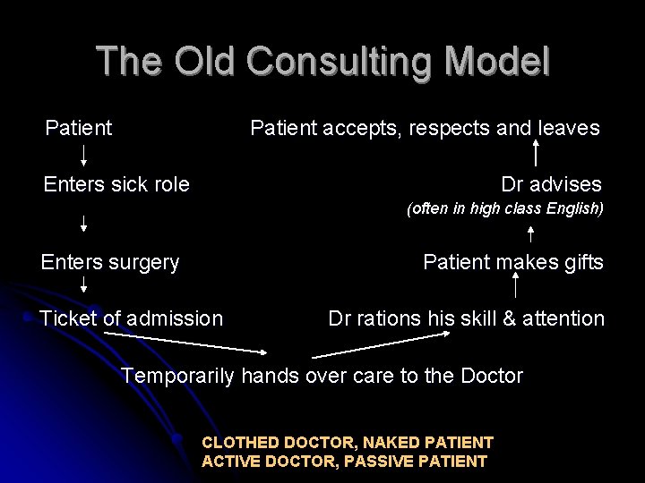 The Old Consulting Model Patient accepts, respects and leaves Enters sick role Dr advises