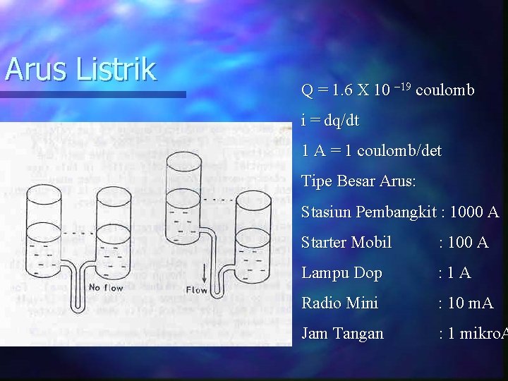 Arus Listrik Q = 1. 6 X 10 – 19 coulomb i = dq/dt
