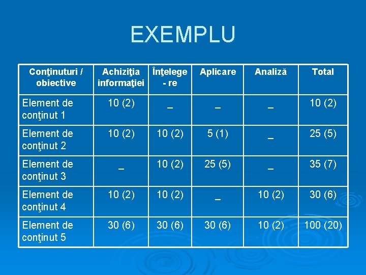 EXEMPLU Conţinuturi / obiective Achiziţia Înţelege informaţiei - re Aplicare Analiză Total Element de