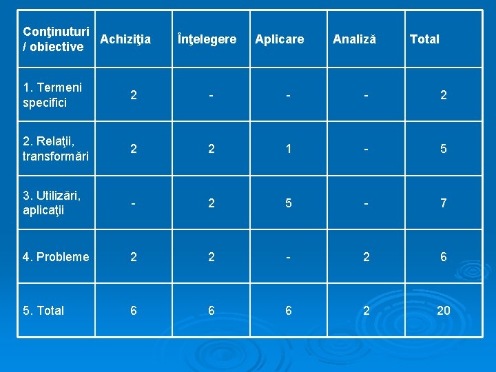 Conţinuturi Achiziţia / obiective Înţelegere Aplicare Analiză Total 1. Termeni specifici 2 - -