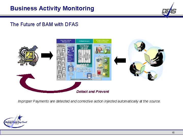 Business Activity Monitoring The Future of BAM with DFAS Detect and Prevent Improper Payments