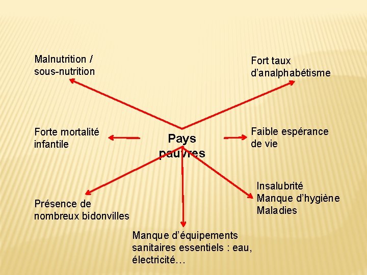 Malnutrition / sous-nutrition Forte mortalité infantile Fort taux d’analphabétisme Pays pauvres Faible espérance de