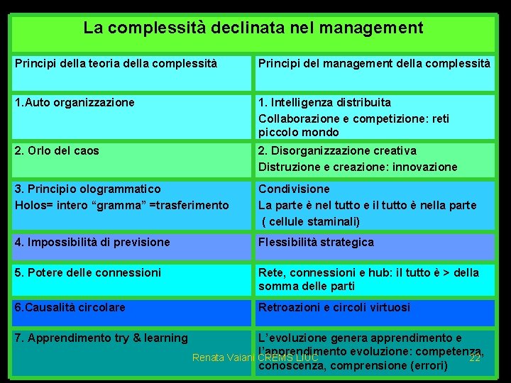 La complessità declinata nel management Principi della teoria della complessità Principi del management della
