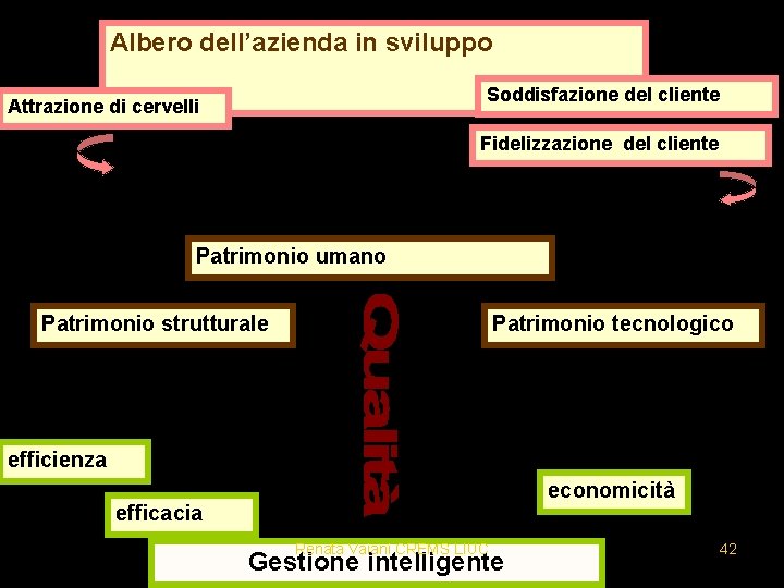 Albero dell’azienda in sviluppo Soddisfazione del cliente Attrazione di cervelli v az e n