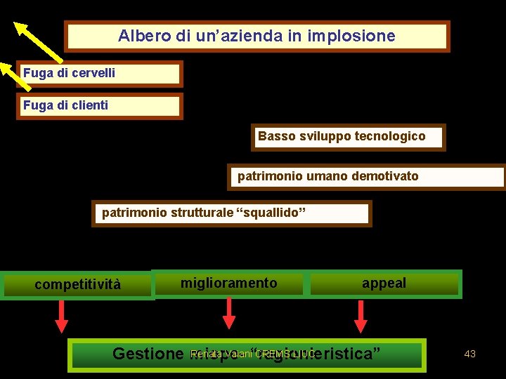 Albero di un’azienda in implosione Fuga di cervelli Fuga di clienti Basso sviluppo tecnologico