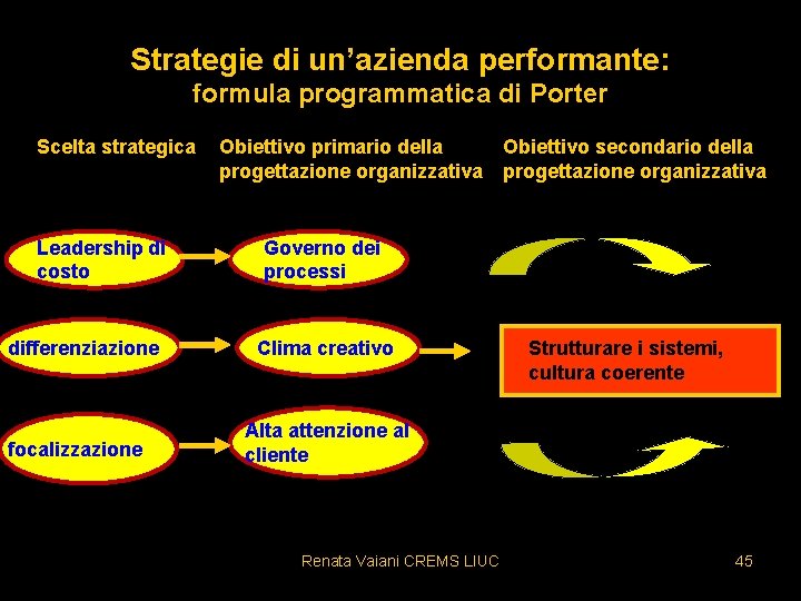 Strategie di un’azienda performante: formula programmatica di Porter Scelta strategica Leadership di costo differenziazione