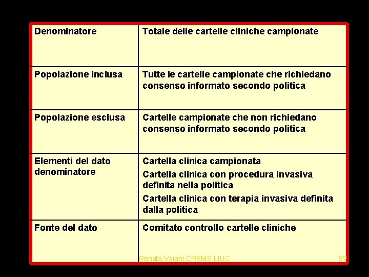 Denominatore Totale delle cartelle cliniche campionate Popolazione inclusa Tutte le cartelle campionate che richiedano