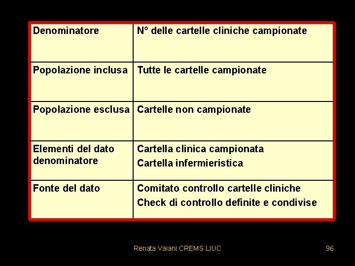 Denominatore N° delle cartelle cliniche campionate Popolazione inclusa Tutte le cartelle campionate Popolazione esclusa