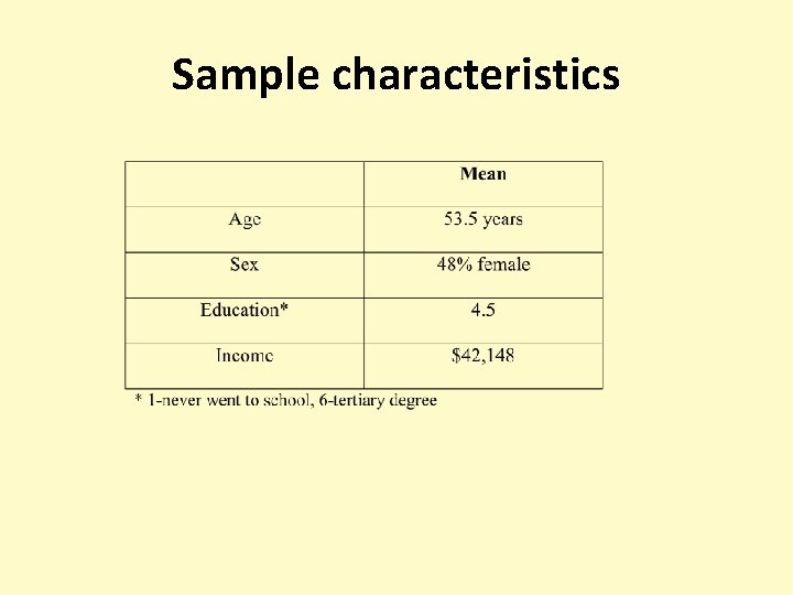 Sample characteristics 