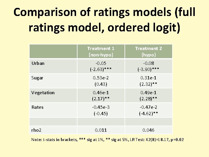 Comparison of ratings models (full ratings model, ordered logit) Treatment 1 (non-hypo) Treatment 2