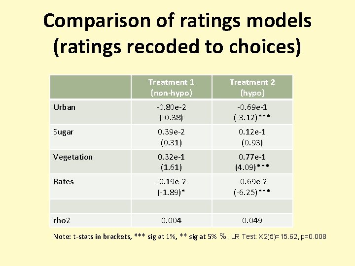 Comparison of ratings models (ratings recoded to choices) Treatment 1 (non-hypo) Treatment 2 (hypo)