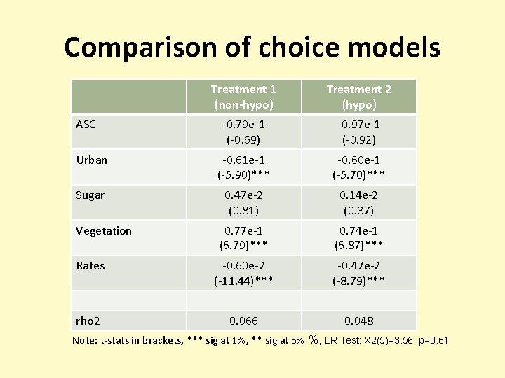 Comparison of choice models Treatment 1 (non-hypo) Treatment 2 (hypo) -0. 79 e-1 (-0.