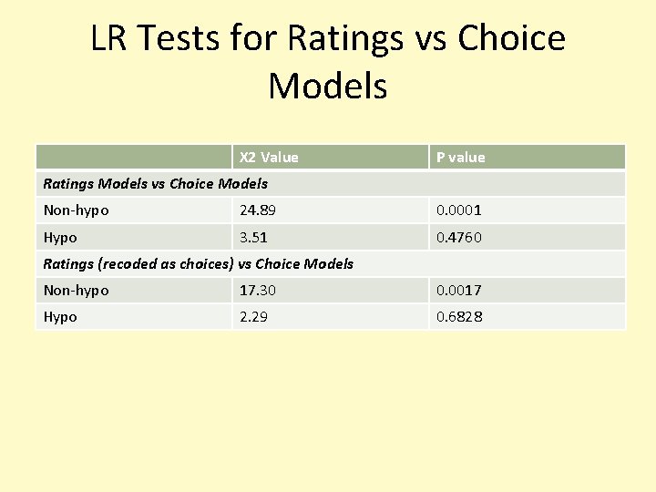 LR Tests for Ratings vs Choice Models X 2 Value P value Ratings Models