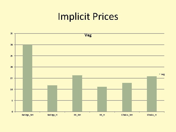 Implicit Prices 35 Veg 30 25 20 Veg 15 10 5 0 Ratings_NH Ratings_H