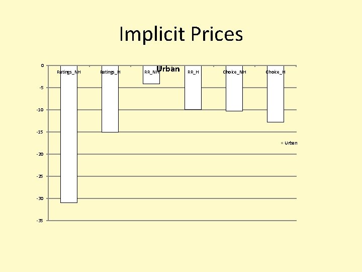 Implicit Prices 0 Ratings_NH Ratings_H Urban RR_NH RR_H Choice_NH Choice_H -5 -10 -15 Urban
