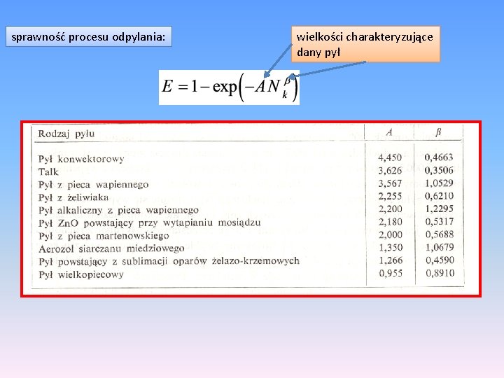 sprawność procesu odpylania: wielkości charakteryzujące dany pył 