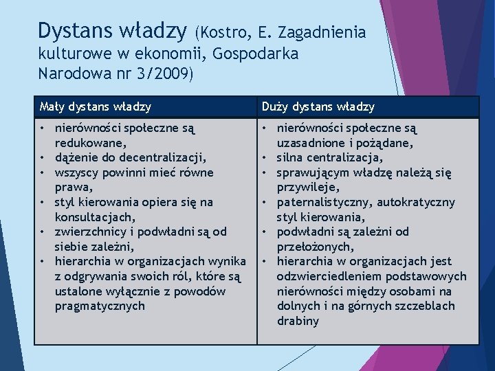 Dystans władzy (Kostro, E. Zagadnienia kulturowe w ekonomii, Gospodarka Narodowa nr 3/2009) Mały dystans