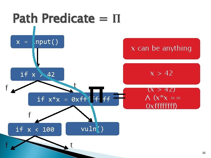 Path Predicate = Π x = input() x can be anything x > 42