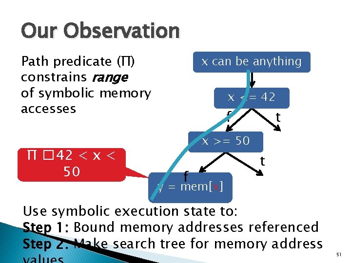 Our Observation Path predicate (Π) constrains range of symbolic memory accesses Π � 42