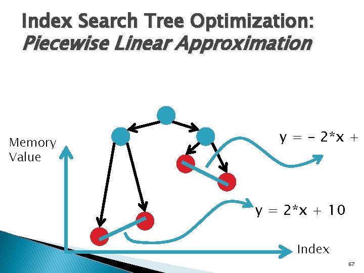 Index Search Tree Optimization: Piecewise Linear Approximation Memory Value y = - 2*x +