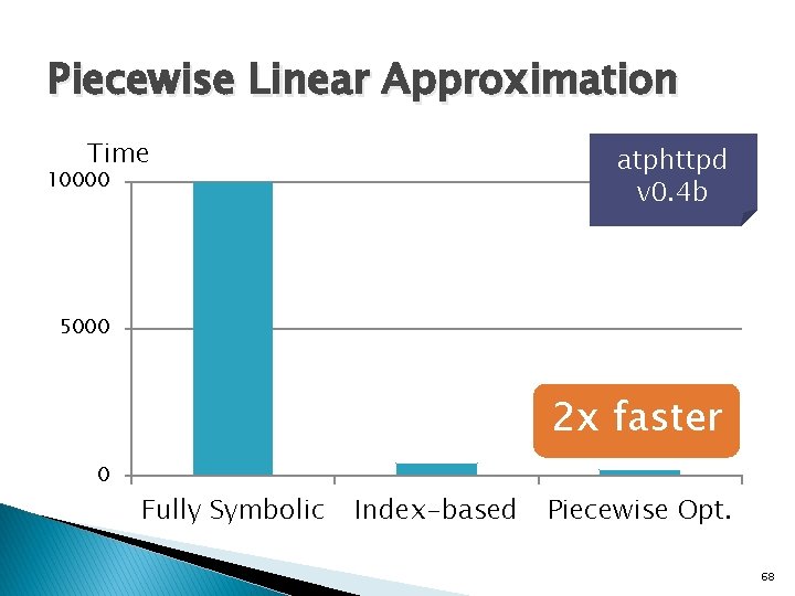 Piecewise Linear Approximation Time atphttpd v 0. 4 b 10000 5000 2 x faster