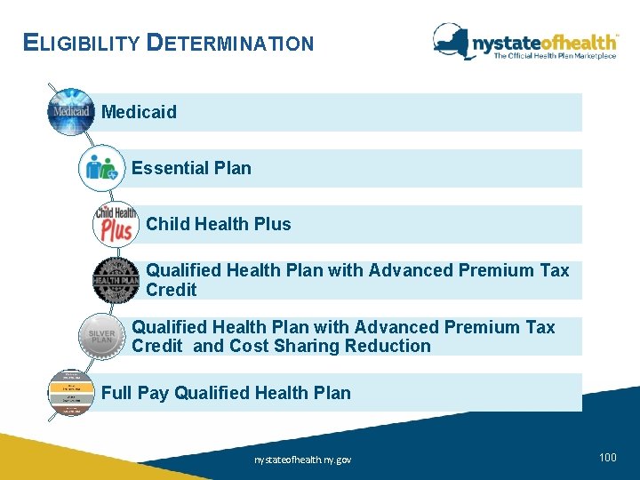 ELIGIBILITY DETERMINATION Medicaid Essential Plan Child Health Plus Qualified Health Plan with Advanced Premium