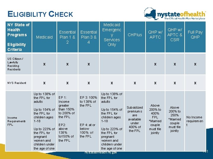 ELIGIBILITY CHECK NY State of Health Programs Medicaid Essential Plan 1 & 2 Essential