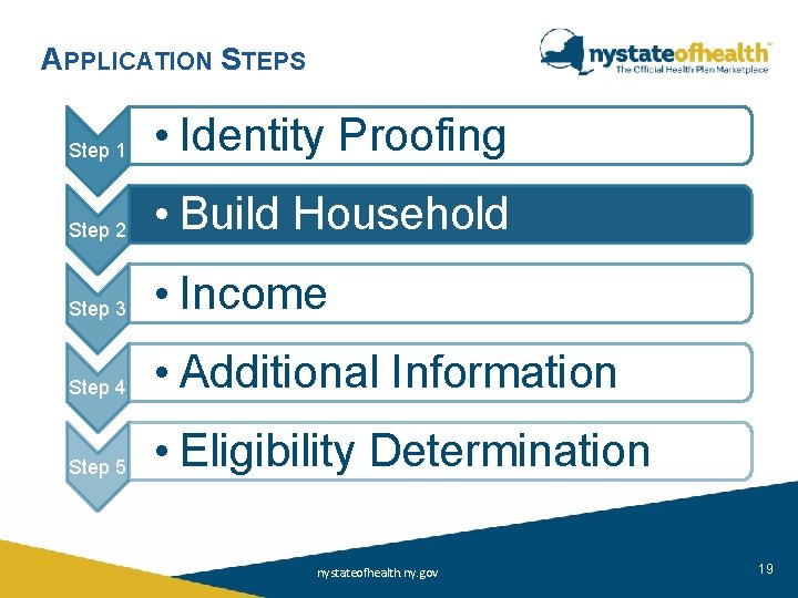 APPLICATION STEPS Step 1 • Identity Proofing Step 2 • Build Household Step 3