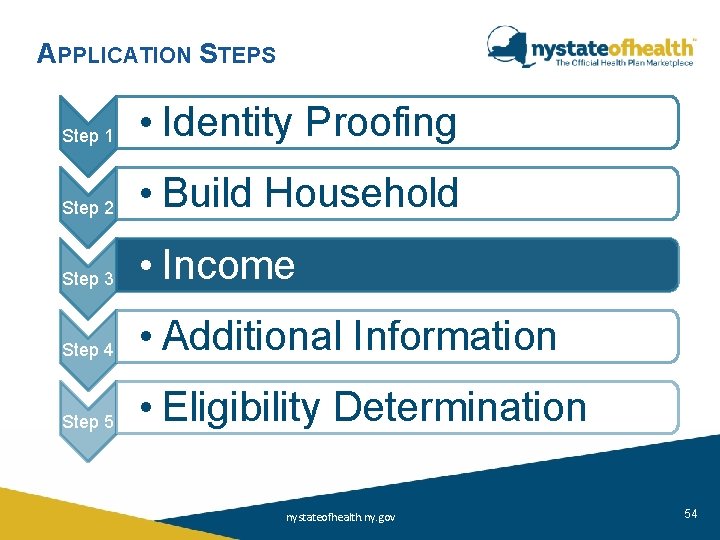 APPLICATION STEPS Step 1 • Identity Proofing Step 2 • Build Household Step 3