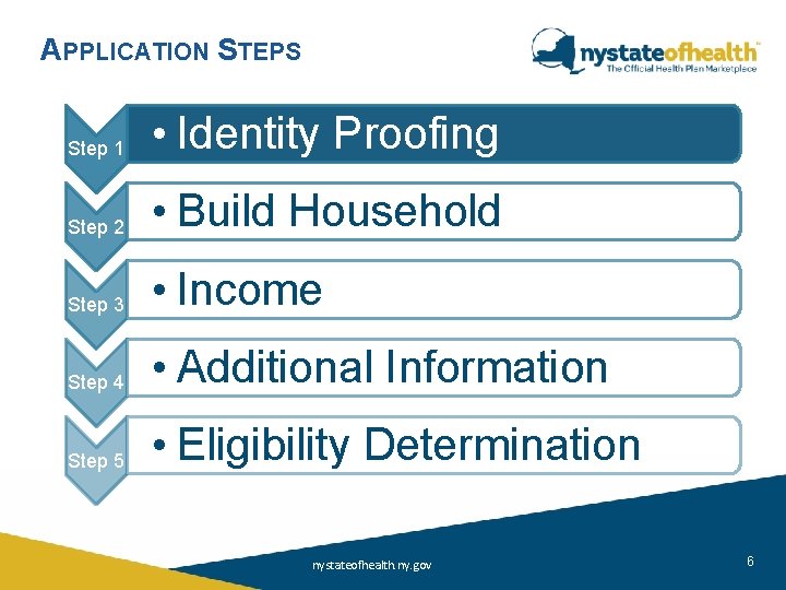 APPLICATION STEPS Step 1 • Identity Proofing Step 2 • Build Household Step 3