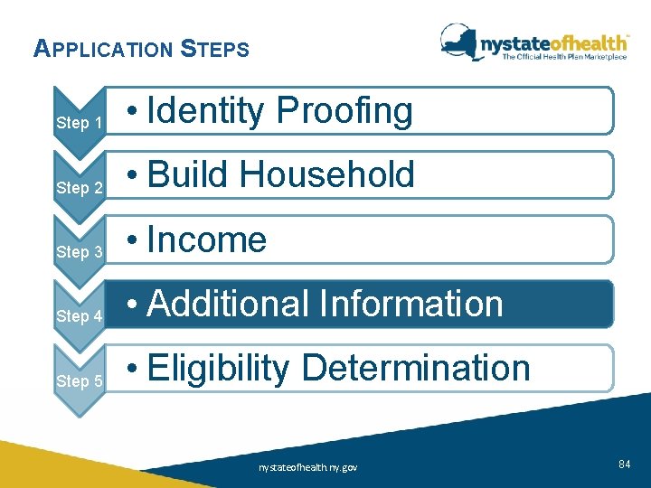 APPLICATION STEPS Step 1 • Identity Proofing Step 2 • Build Household Step 3