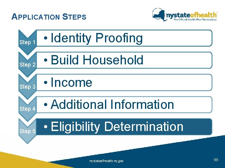 APPLICATION STEPS Step 1 • Identity Proofing Step 2 • Build Household Step 3